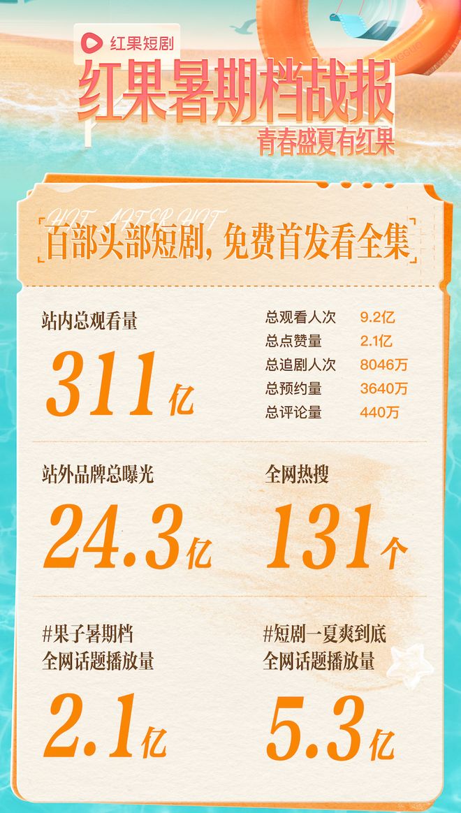 首次正式参与暑期档短剧成绩如何