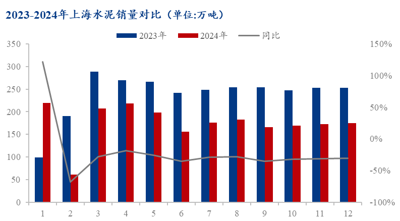 上海市2024年水泥行业改革发展报告